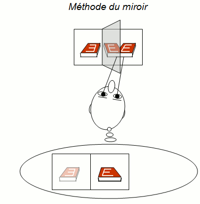 Miroir 3D Vision stéréoscopique